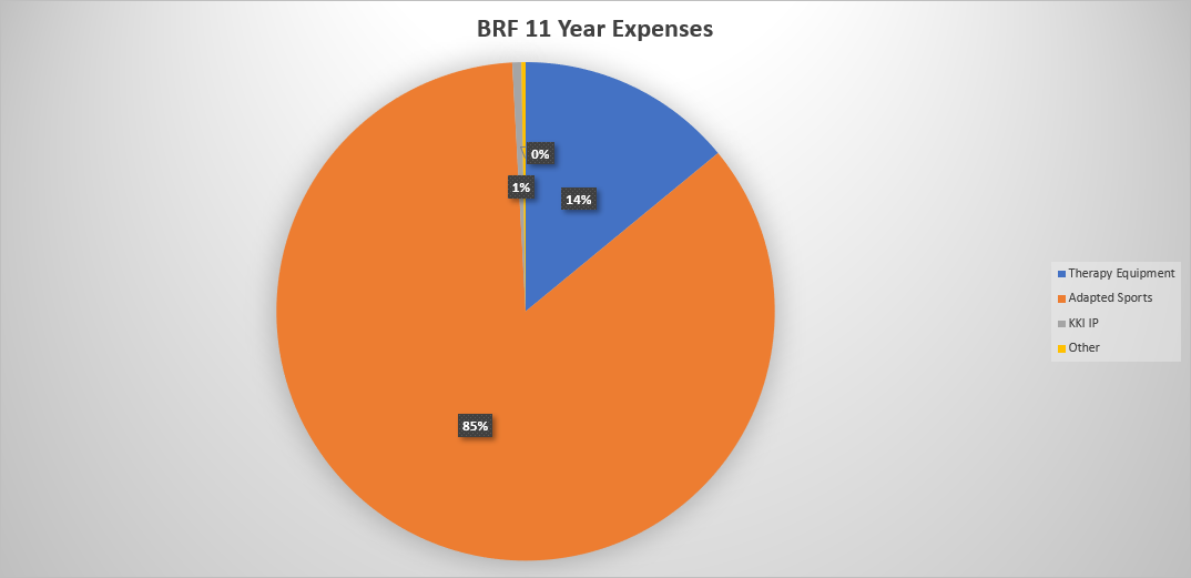 BRF 11 Year Expenses